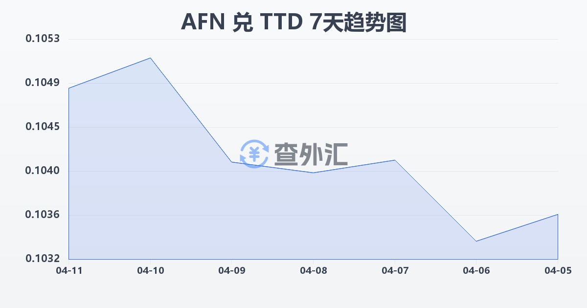阿富汗尼兑特立尼达和多巴哥元(AFN/TTD)近7天汇率走势图