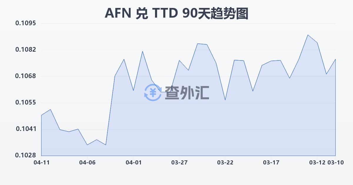阿富汗尼兑特立尼达和多巴哥元(AFN/TTD)近90天汇率走势图