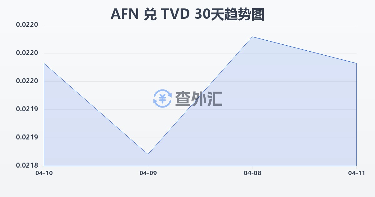 阿富汗尼兑图瓦卢元(AFN/TVD)近30天汇率走势图