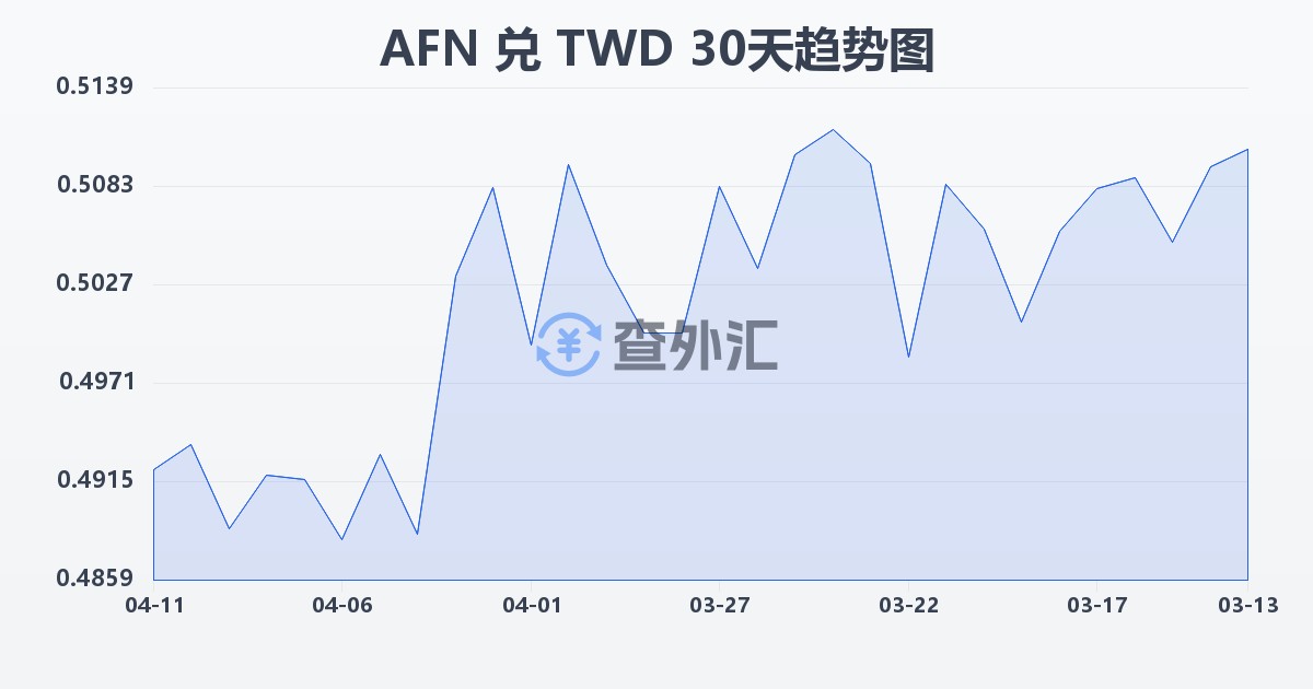 阿富汗尼兑新台币(AFN/TWD)近30天汇率走势图
