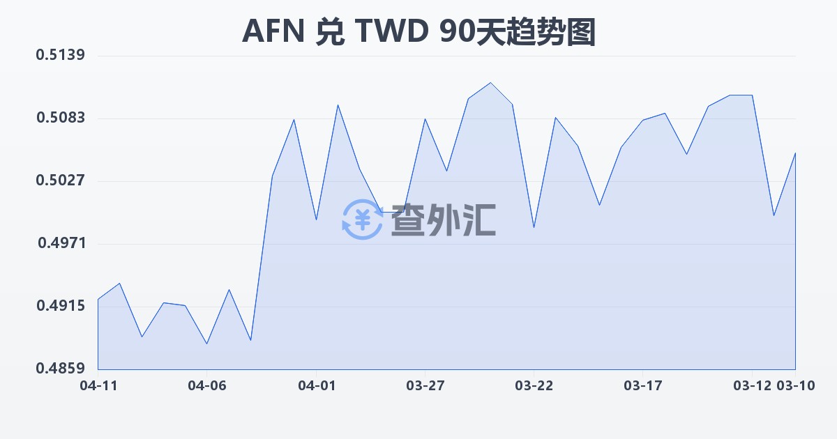 阿富汗尼兑新台币(AFN/TWD)近90天汇率走势图