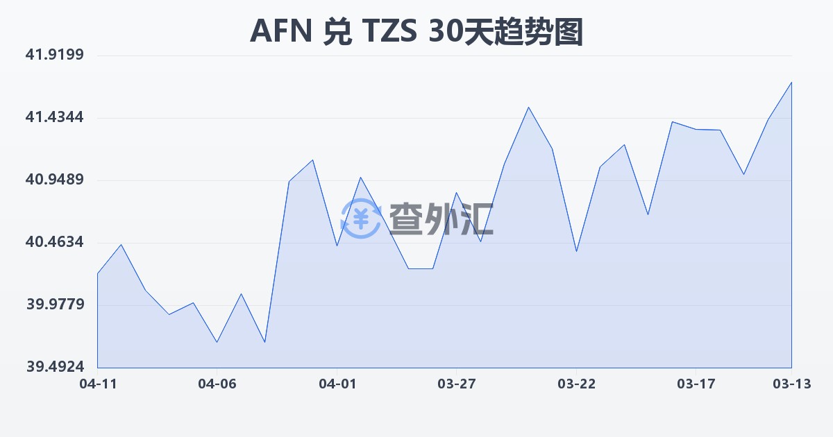 阿富汗尼兑坦桑尼亚先令(AFN/TZS)近30天汇率走势图