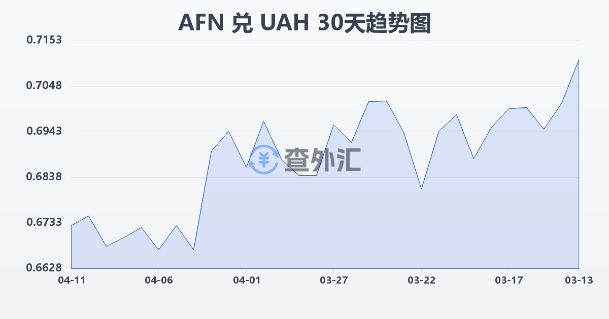 阿富汗尼兑乌克兰格里夫纳(AFN/UAH)近30天汇率走势图