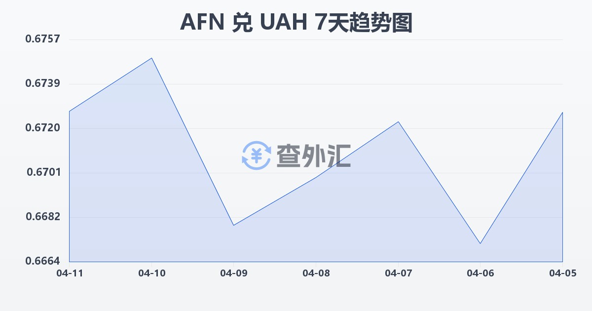 阿富汗尼兑乌克兰格里夫纳(AFN/UAH)近7天汇率走势图