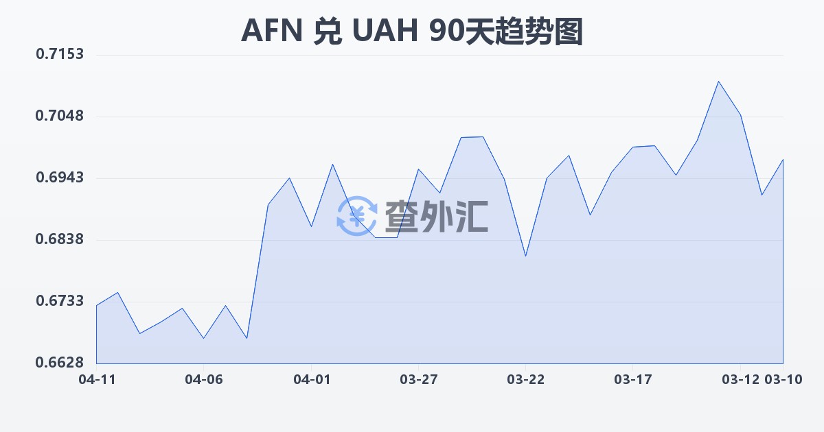 阿富汗尼兑乌克兰格里夫纳(AFN/UAH)近90天汇率走势图
