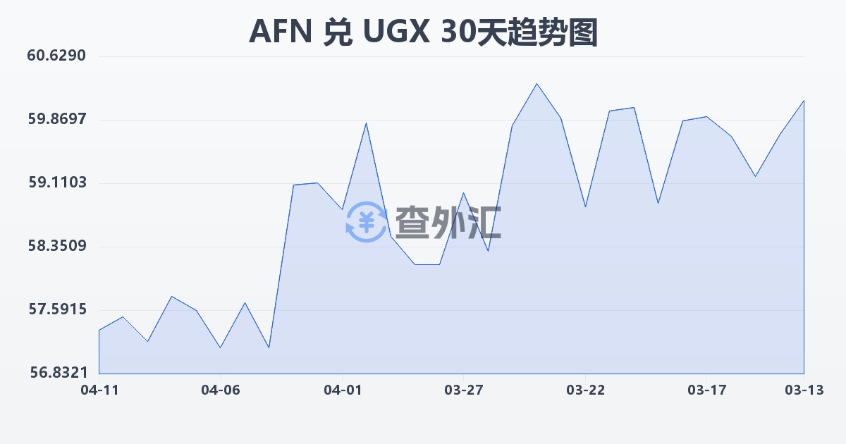 阿富汗尼兑乌干达先令(AFN/UGX)近30天汇率走势图