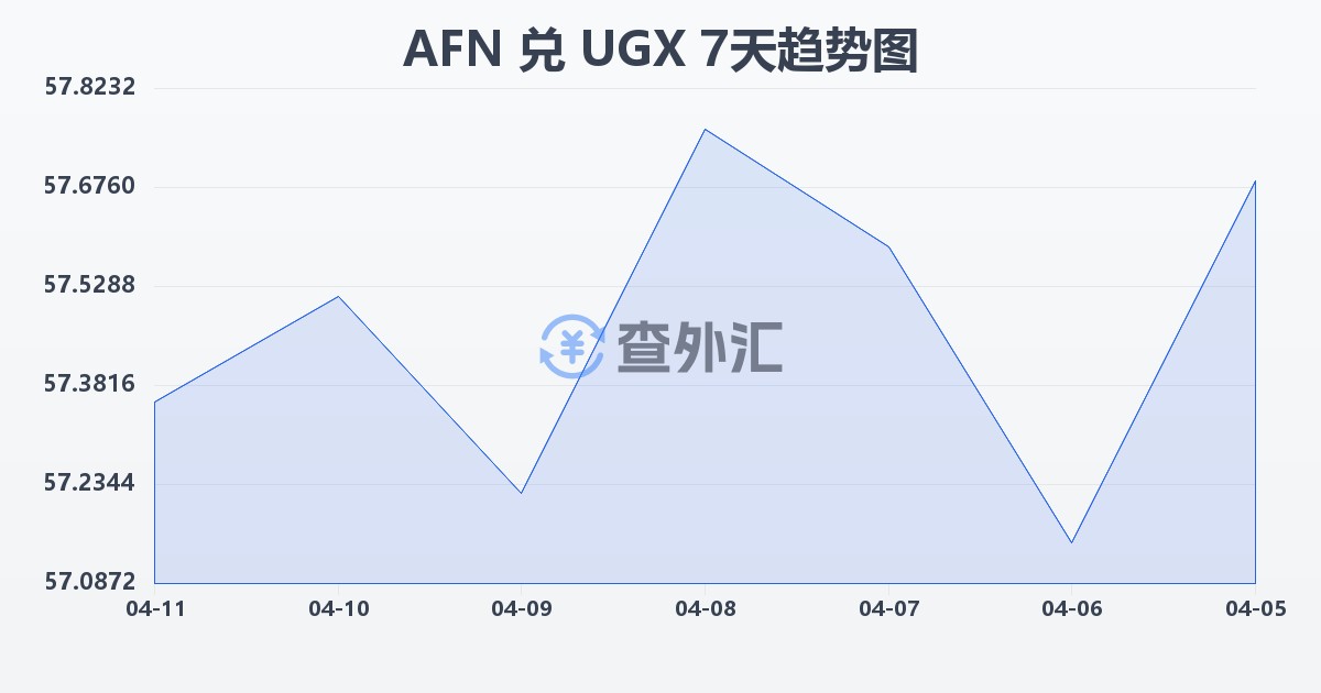阿富汗尼兑乌干达先令(AFN/UGX)近7天汇率走势图