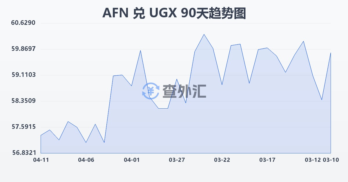 阿富汗尼兑乌干达先令(AFN/UGX)近90天汇率走势图