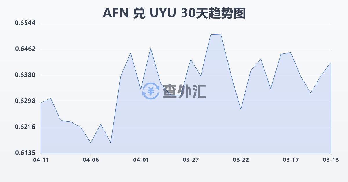 阿富汗尼兑乌拉圭比索(AFN/UYU)近30天汇率走势图
