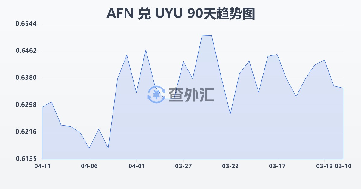 阿富汗尼兑乌拉圭比索(AFN/UYU)近90天汇率走势图