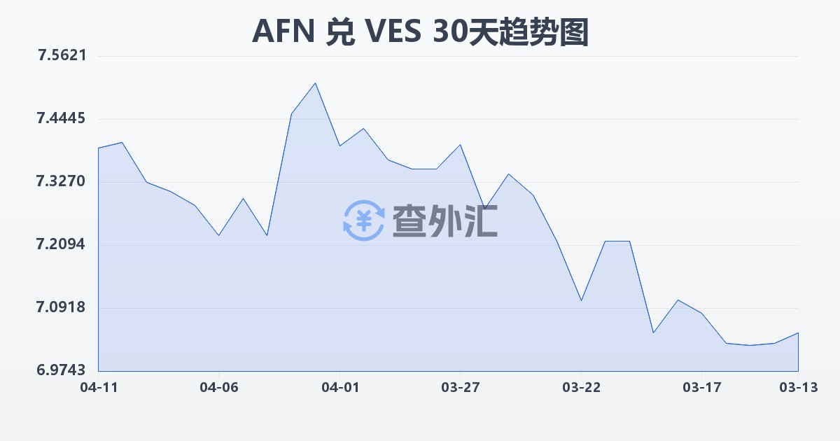 阿富汗尼兑委内瑞拉玻利瓦尔(AFN/VES)近30天汇率走势图