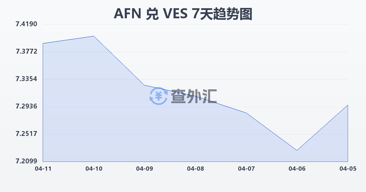 阿富汗尼兑委内瑞拉玻利瓦尔(AFN/VES)近7天汇率走势图
