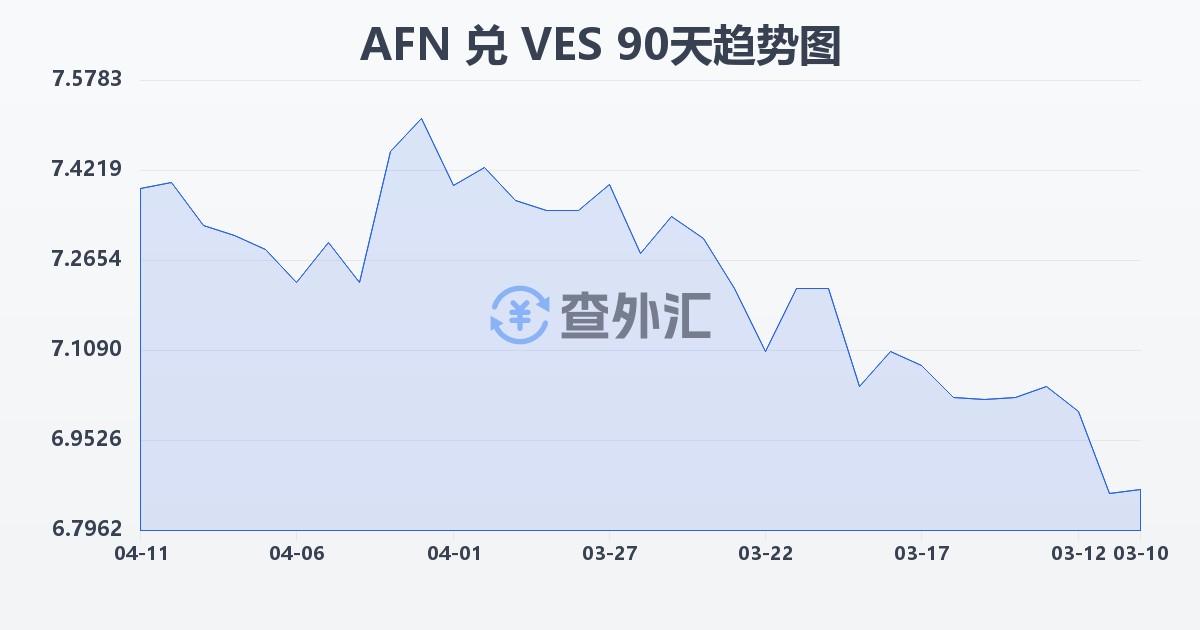 阿富汗尼兑委内瑞拉玻利瓦尔(AFN/VES)近90天汇率走势图