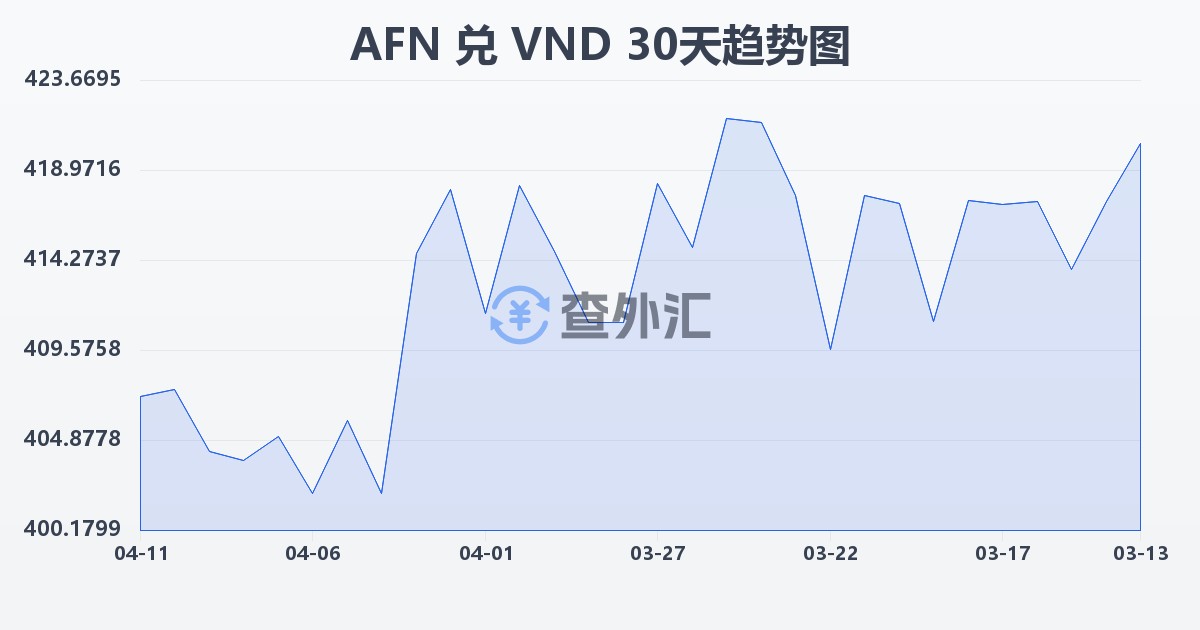 阿富汗尼兑越南盾(AFN/VND)近30天汇率走势图