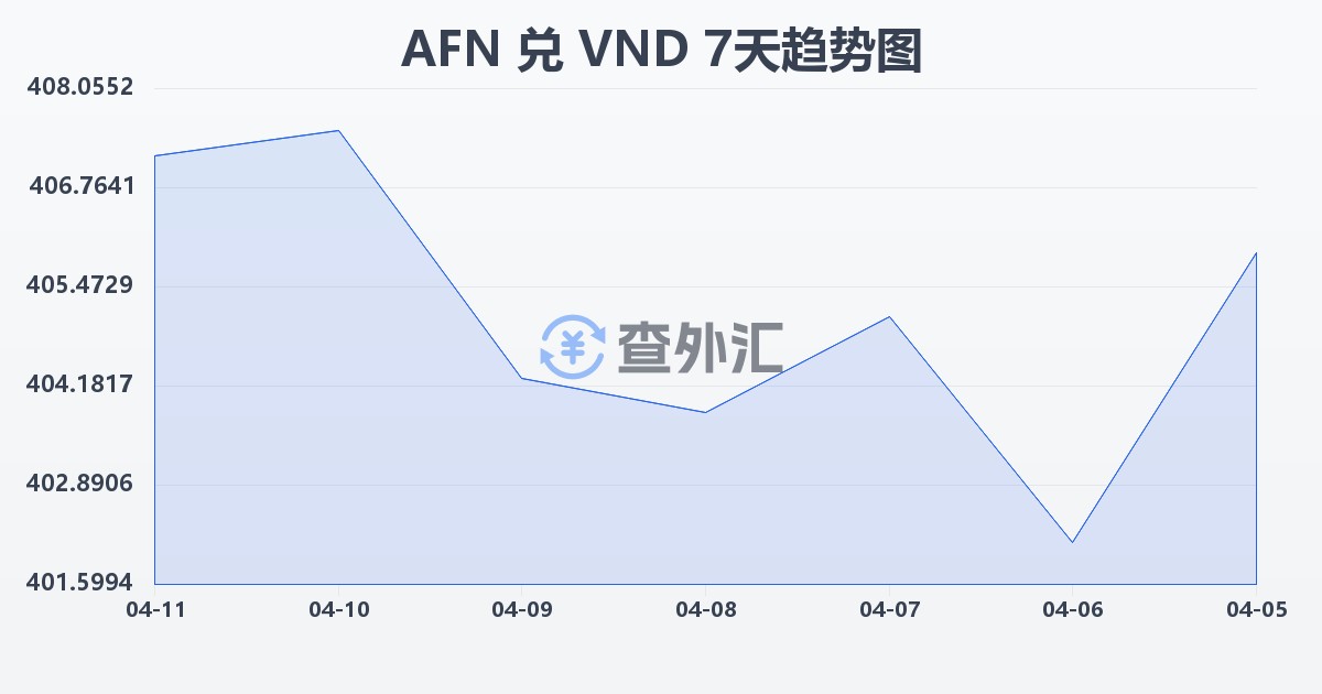 阿富汗尼兑越南盾(AFN/VND)近7天汇率走势图