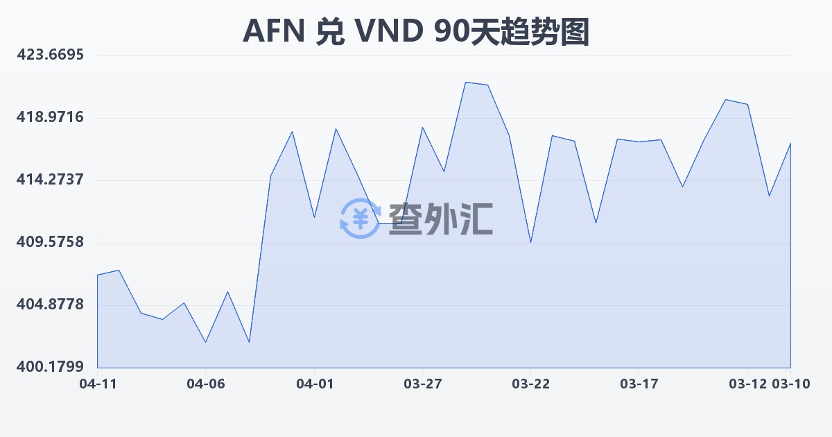 阿富汗尼兑越南盾(AFN/VND)近90天汇率走势图