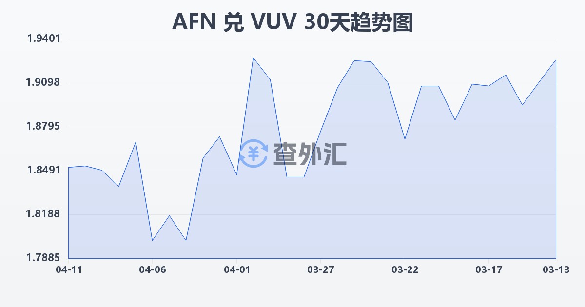 阿富汗尼兑瓦努阿图瓦图(AFN/VUV)近30天汇率走势图