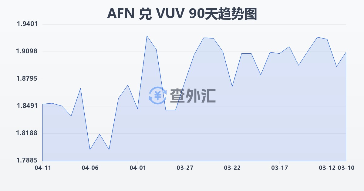 阿富汗尼兑瓦努阿图瓦图(AFN/VUV)近90天汇率走势图