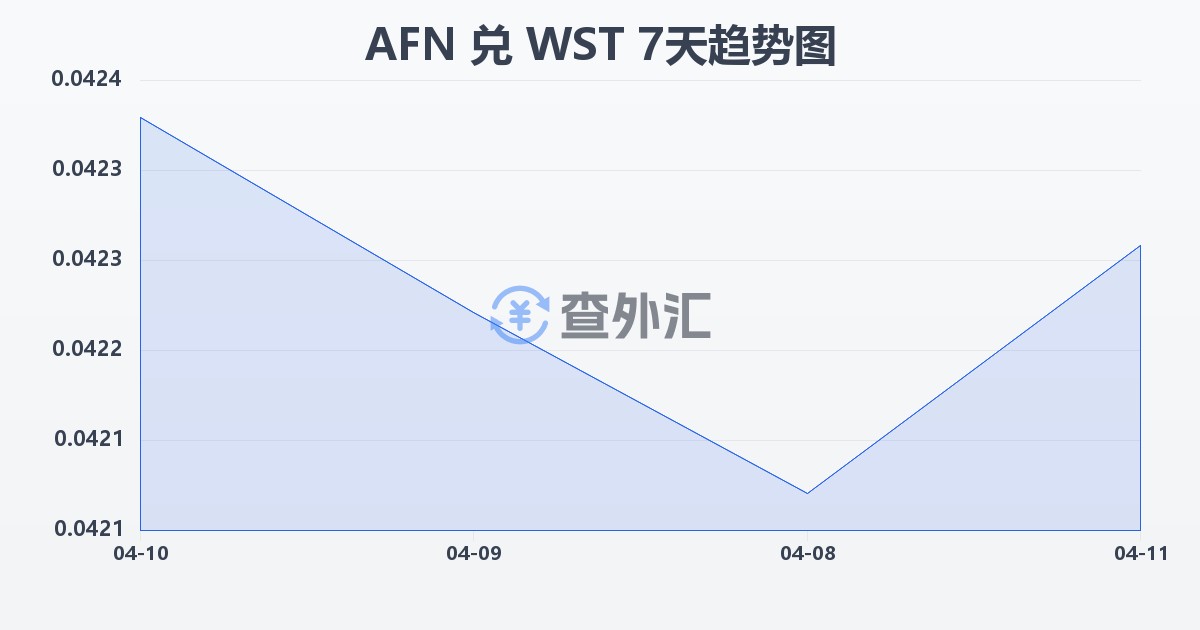 阿富汗尼兑萨摩亚塔拉(AFN/WST)近7天汇率走势图