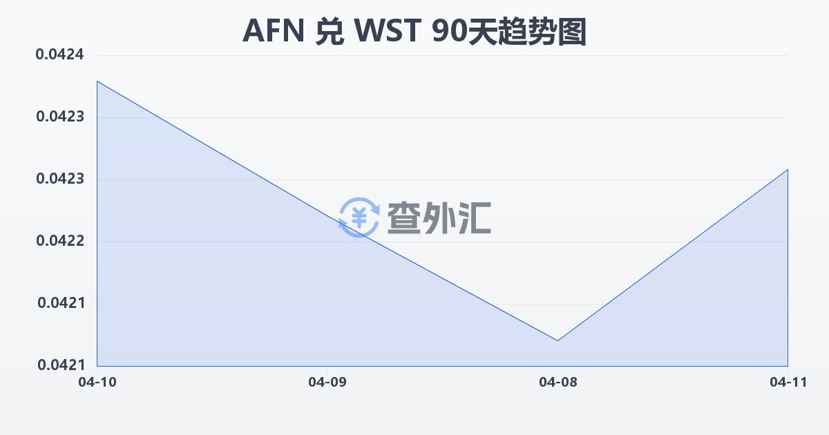 阿富汗尼兑萨摩亚塔拉(AFN/WST)近90天汇率走势图