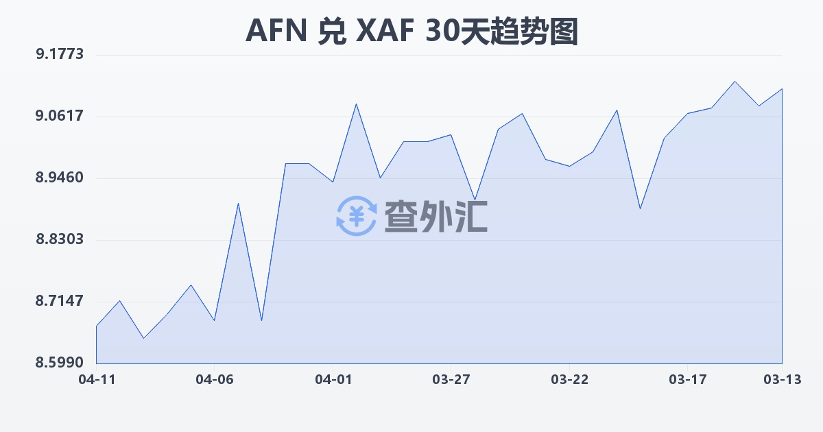 阿富汗尼兑中非法郎(AFN/XAF)近30天汇率走势图