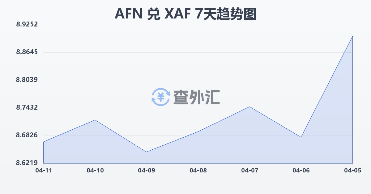 阿富汗尼兑中非法郎(AFN/XAF)近7天汇率走势图