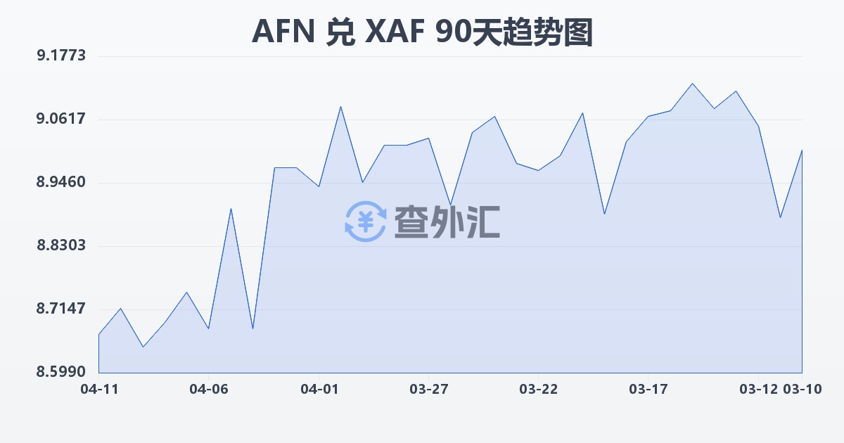 阿富汗尼兑中非法郎(AFN/XAF)近90天汇率走势图