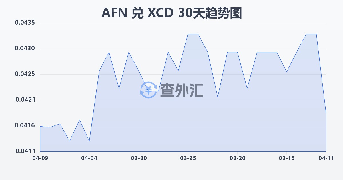 阿富汗尼兑东加勒比元(AFN/XCD)近30天汇率走势图
