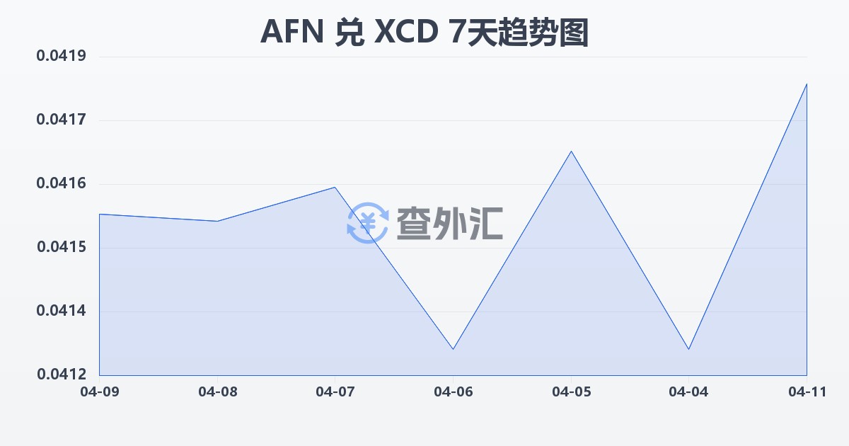 阿富汗尼兑东加勒比元(AFN/XCD)近7天汇率走势图