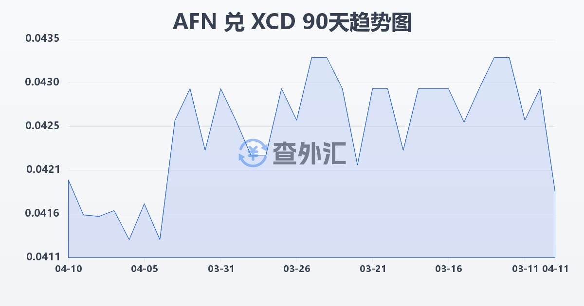 阿富汗尼兑东加勒比元(AFN/XCD)近90天汇率走势图