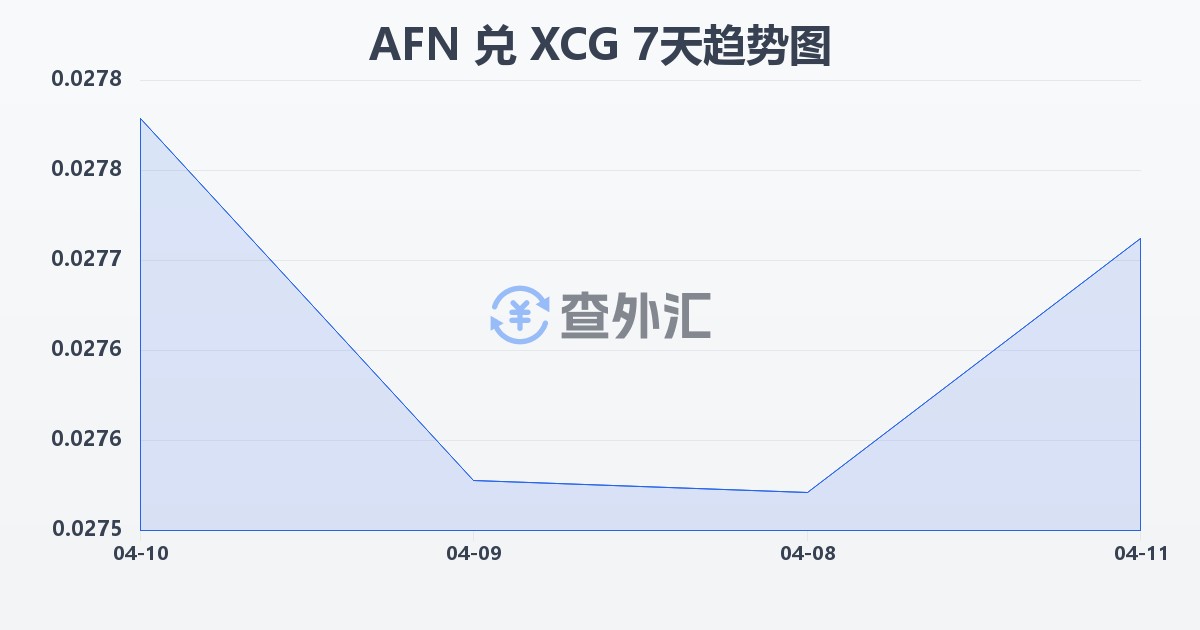 阿富汗尼兑加勒比盾(AFN/XCG)近7天汇率走势图