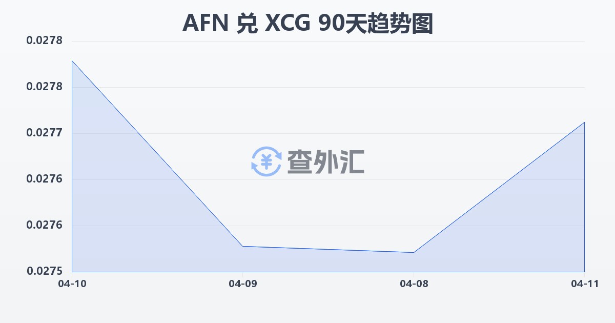 阿富汗尼兑加勒比盾(AFN/XCG)近90天汇率走势图