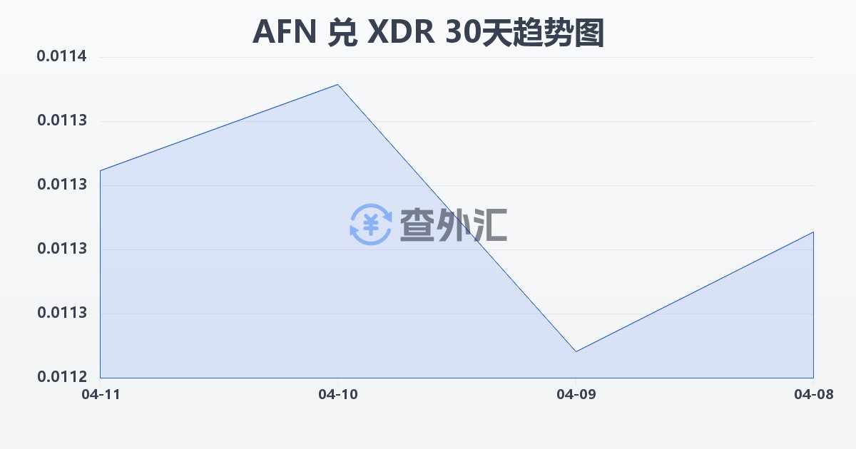 阿富汗尼兑特别提款权(AFN/XDR)近30天汇率走势图