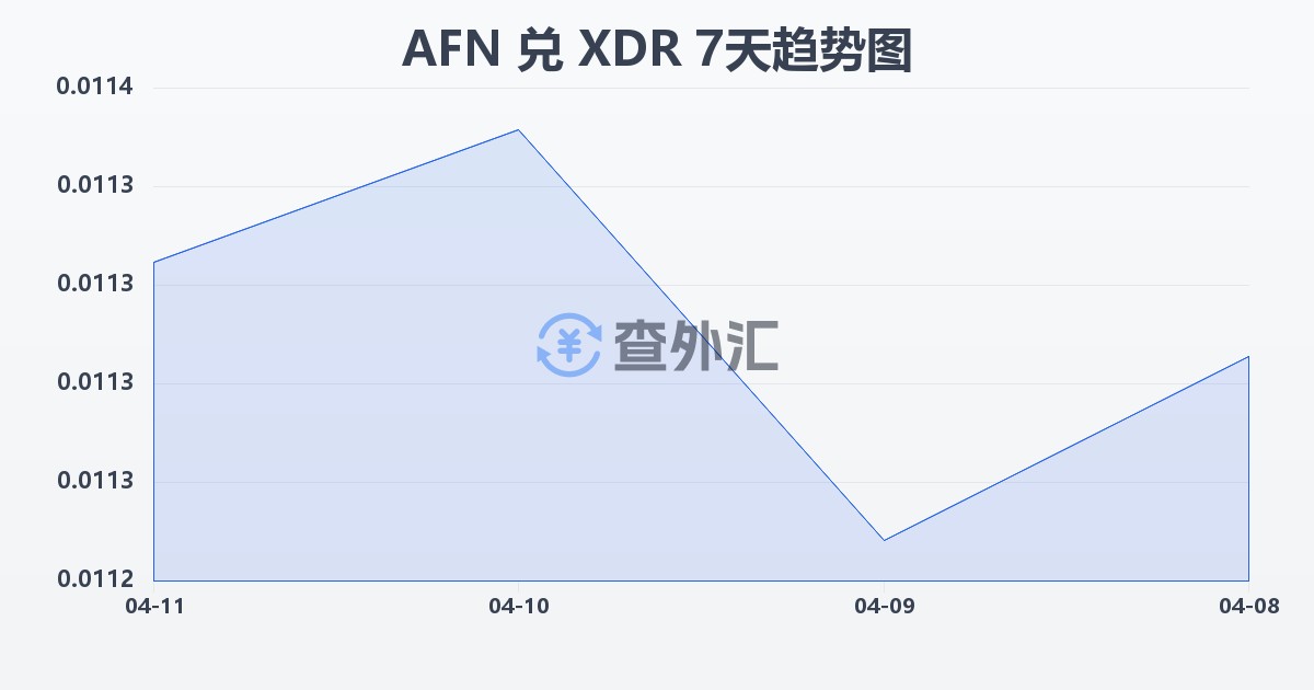 阿富汗尼兑特别提款权(AFN/XDR)近7天汇率走势图