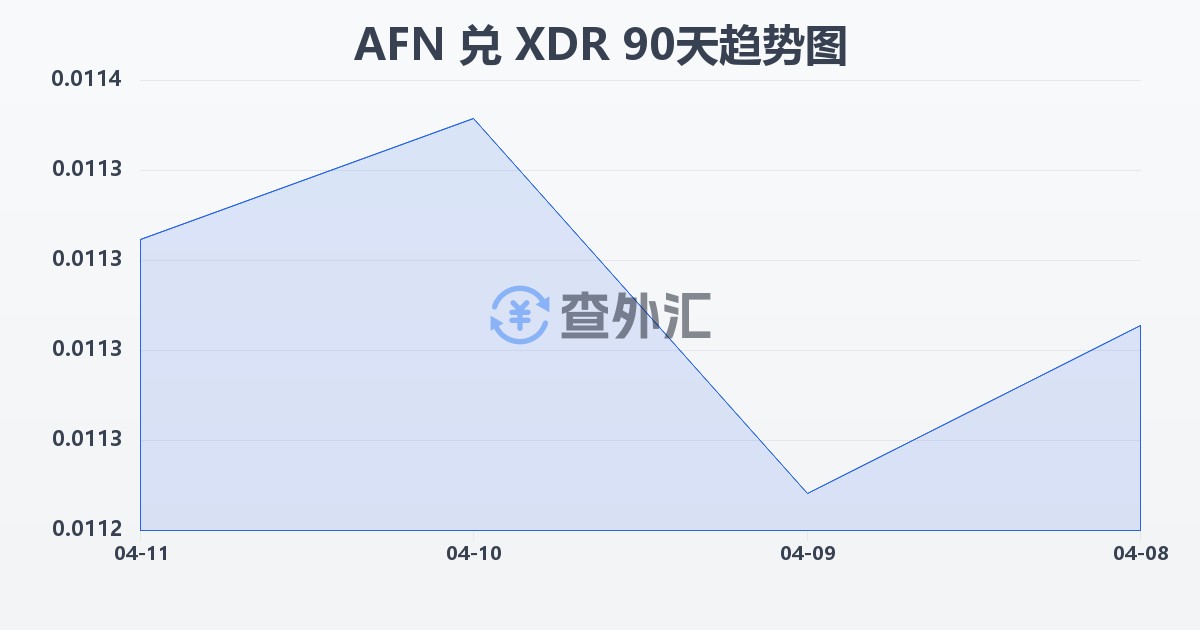 阿富汗尼兑特别提款权(AFN/XDR)近90天汇率走势图