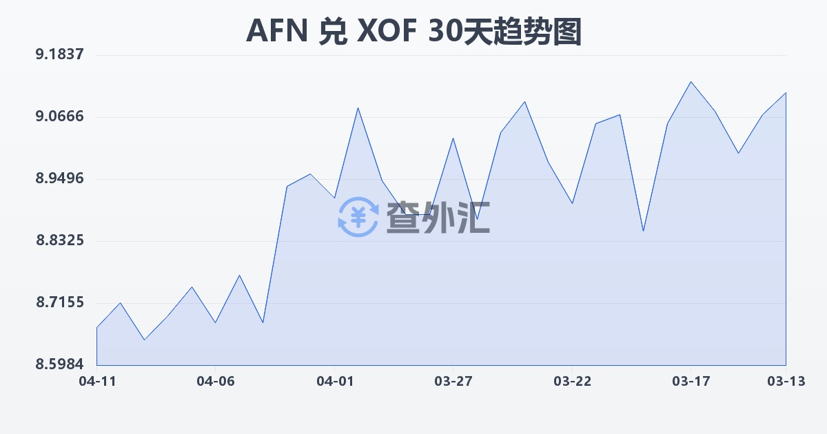 阿富汗尼兑西非法郎(AFN/XOF)近30天汇率走势图