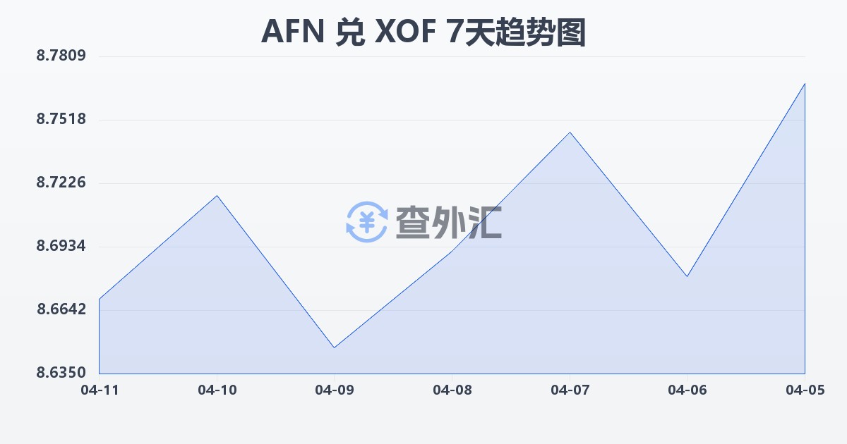 阿富汗尼兑西非法郎(AFN/XOF)近7天汇率走势图