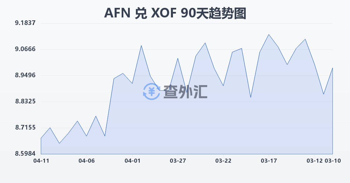 阿富汗尼兑西非法郎(AFN/XOF)近90天汇率走势图