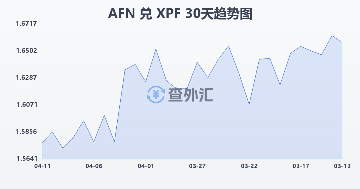 阿富汗尼兑太平洋法郎(AFN/XPF)近30天汇率走势图