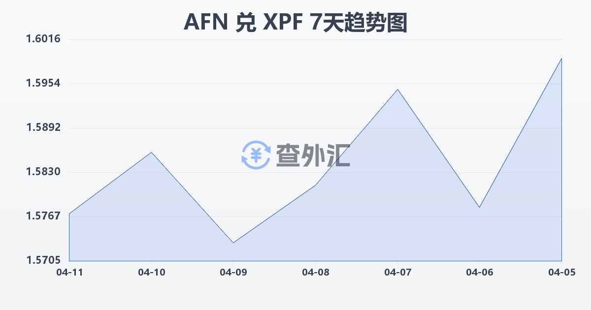 阿富汗尼兑太平洋法郎(AFN/XPF)近7天汇率走势图
