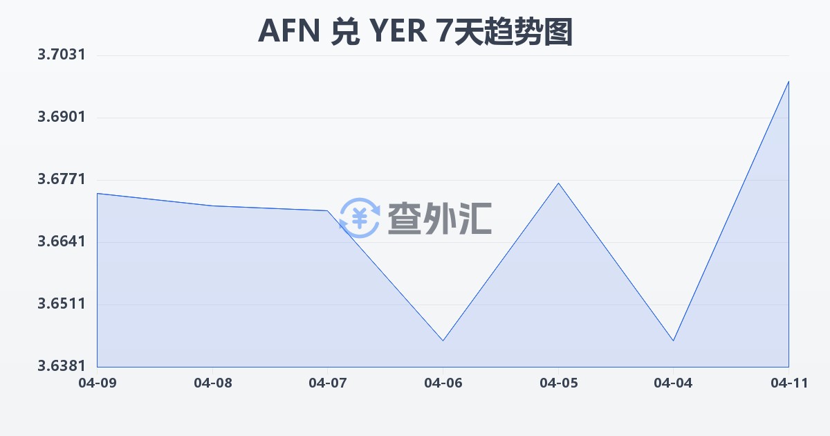 阿富汗尼兑也门里亚尔(AFN/YER)近7天汇率走势图