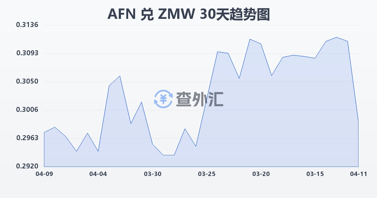 阿富汗尼兑赞比亚克瓦查(AFN/ZMW)近30天汇率走势图