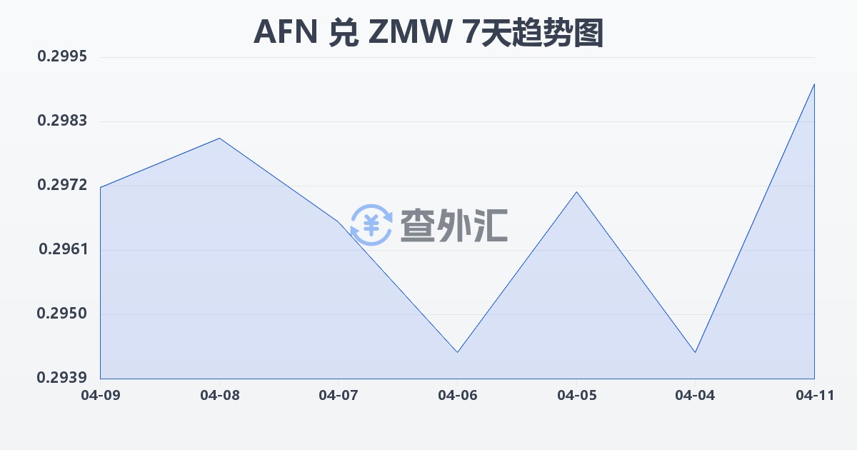 阿富汗尼兑赞比亚克瓦查(AFN/ZMW)近7天汇率走势图
