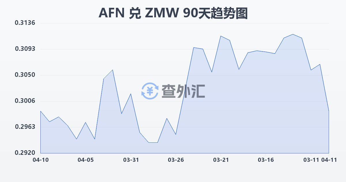 阿富汗尼兑赞比亚克瓦查(AFN/ZMW)近90天汇率走势图