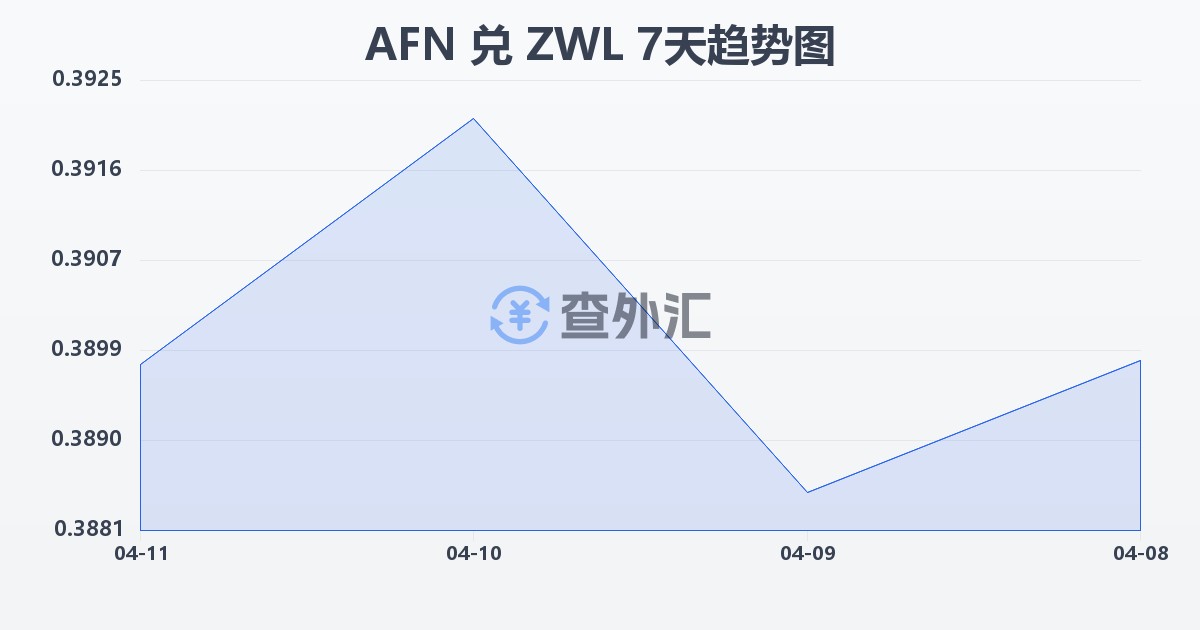 阿富汗尼兑津巴布韦元(AFN/ZWL)近7天汇率走势图