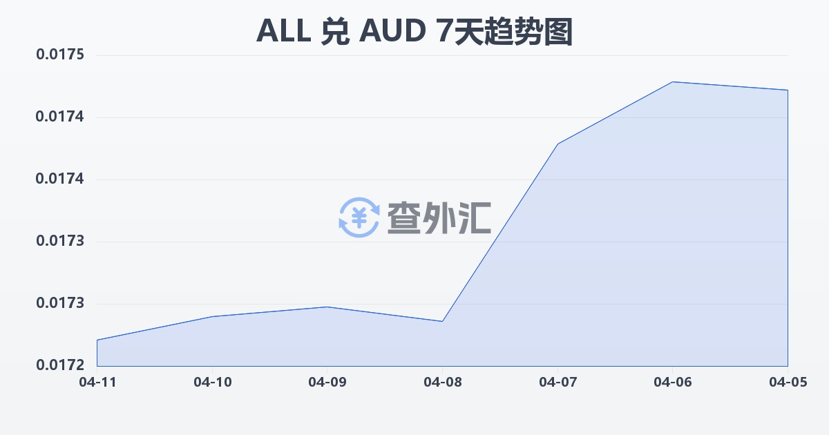 阿尔巴尼亚列克兑澳大利亚元(ALL/AUD)近7天汇率走势图