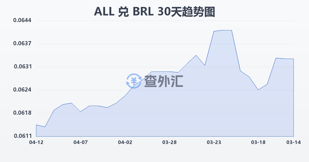 阿尔巴尼亚列克兑巴西雷亚尔(ALL/BRL)近30天汇率走势图