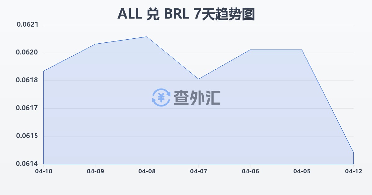 阿尔巴尼亚列克兑巴西雷亚尔(ALL/BRL)近7天汇率走势图