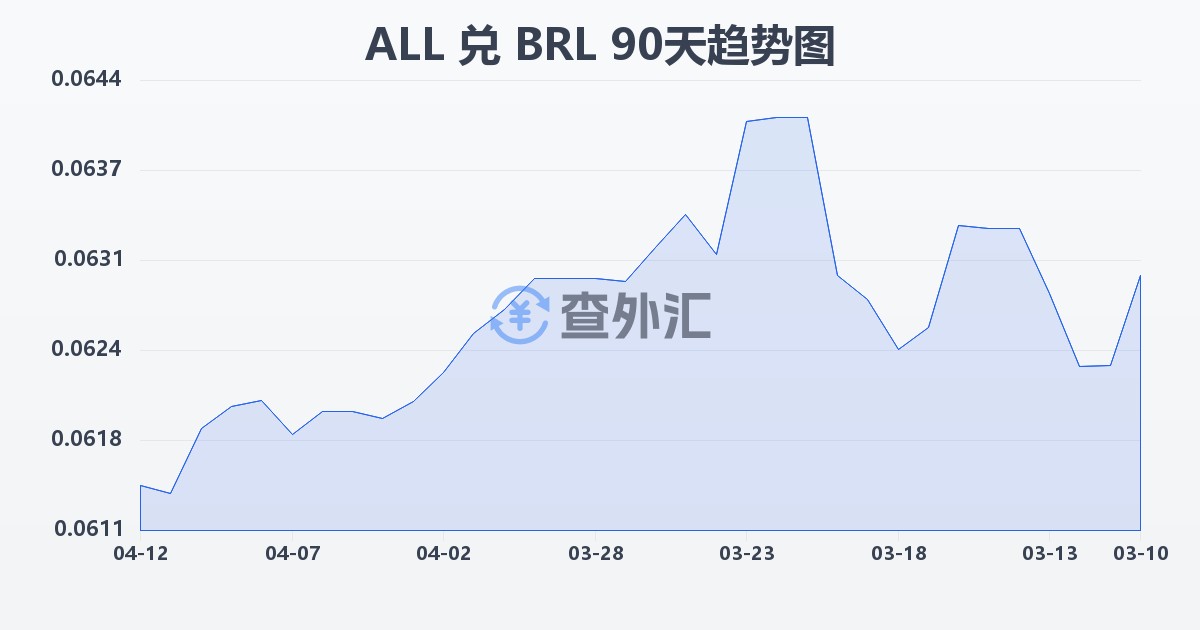 阿尔巴尼亚列克兑巴西雷亚尔(ALL/BRL)近90天汇率走势图