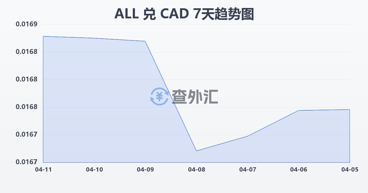 阿尔巴尼亚列克兑加拿大元(ALL/CAD)近7天汇率走势图